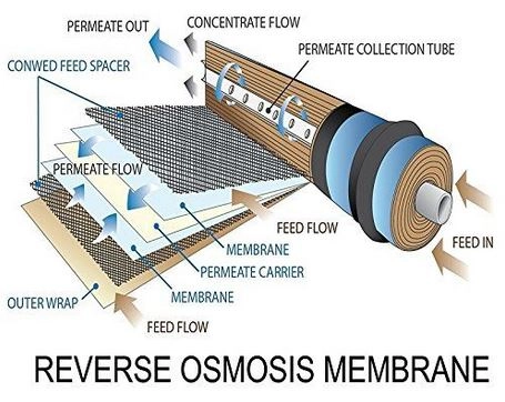 Reverse Osmosis Membrane Water Filter Cartridge